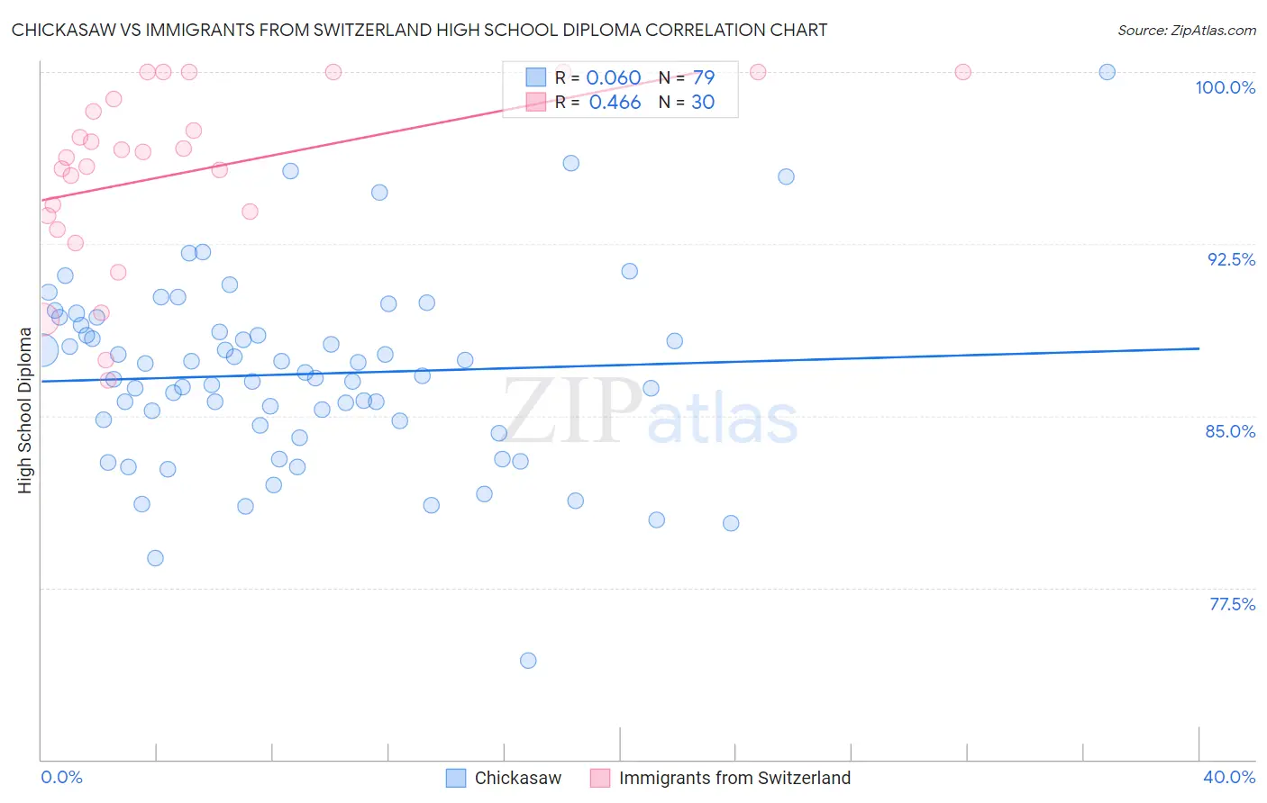 Chickasaw vs Immigrants from Switzerland High School Diploma