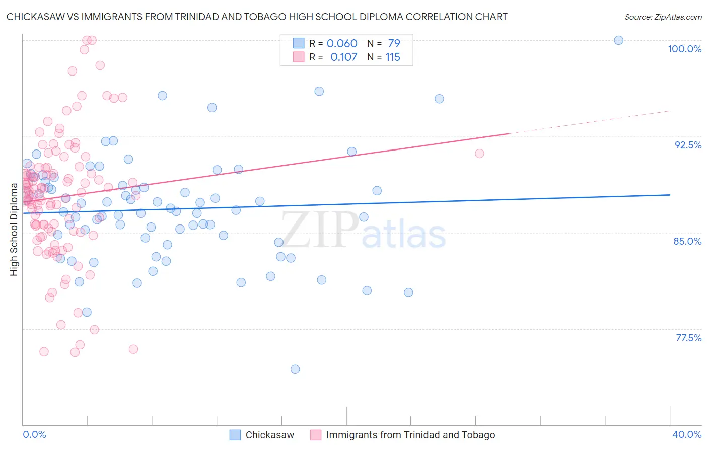Chickasaw vs Immigrants from Trinidad and Tobago High School Diploma