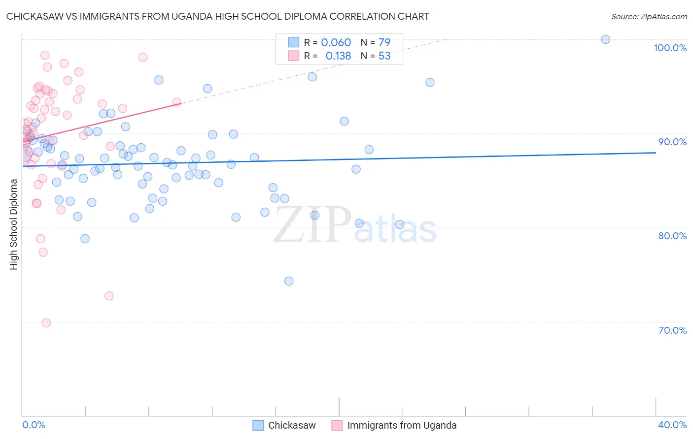 Chickasaw vs Immigrants from Uganda High School Diploma