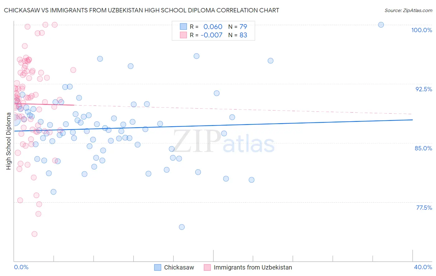 Chickasaw vs Immigrants from Uzbekistan High School Diploma