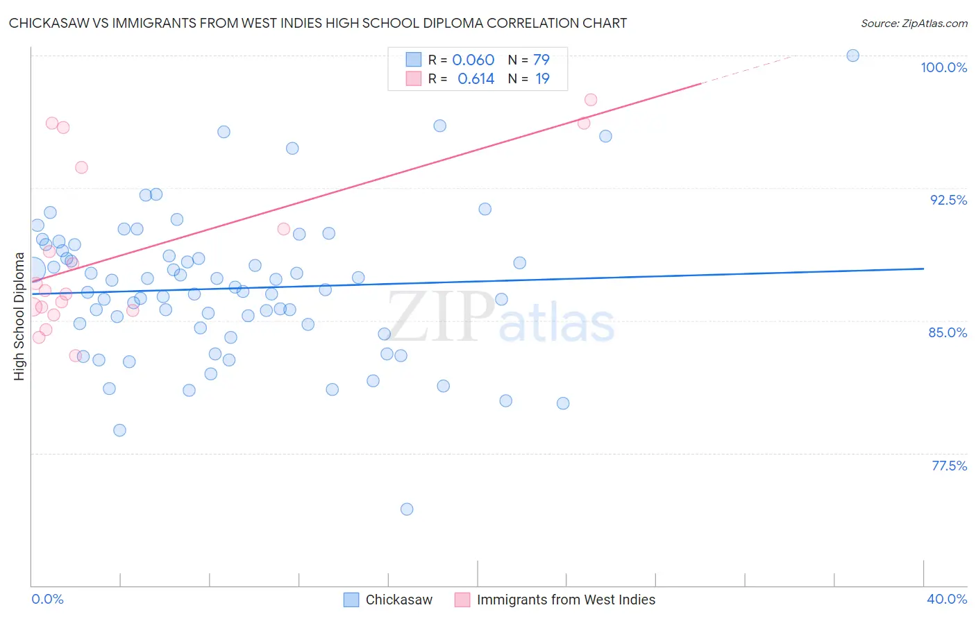 Chickasaw vs Immigrants from West Indies High School Diploma