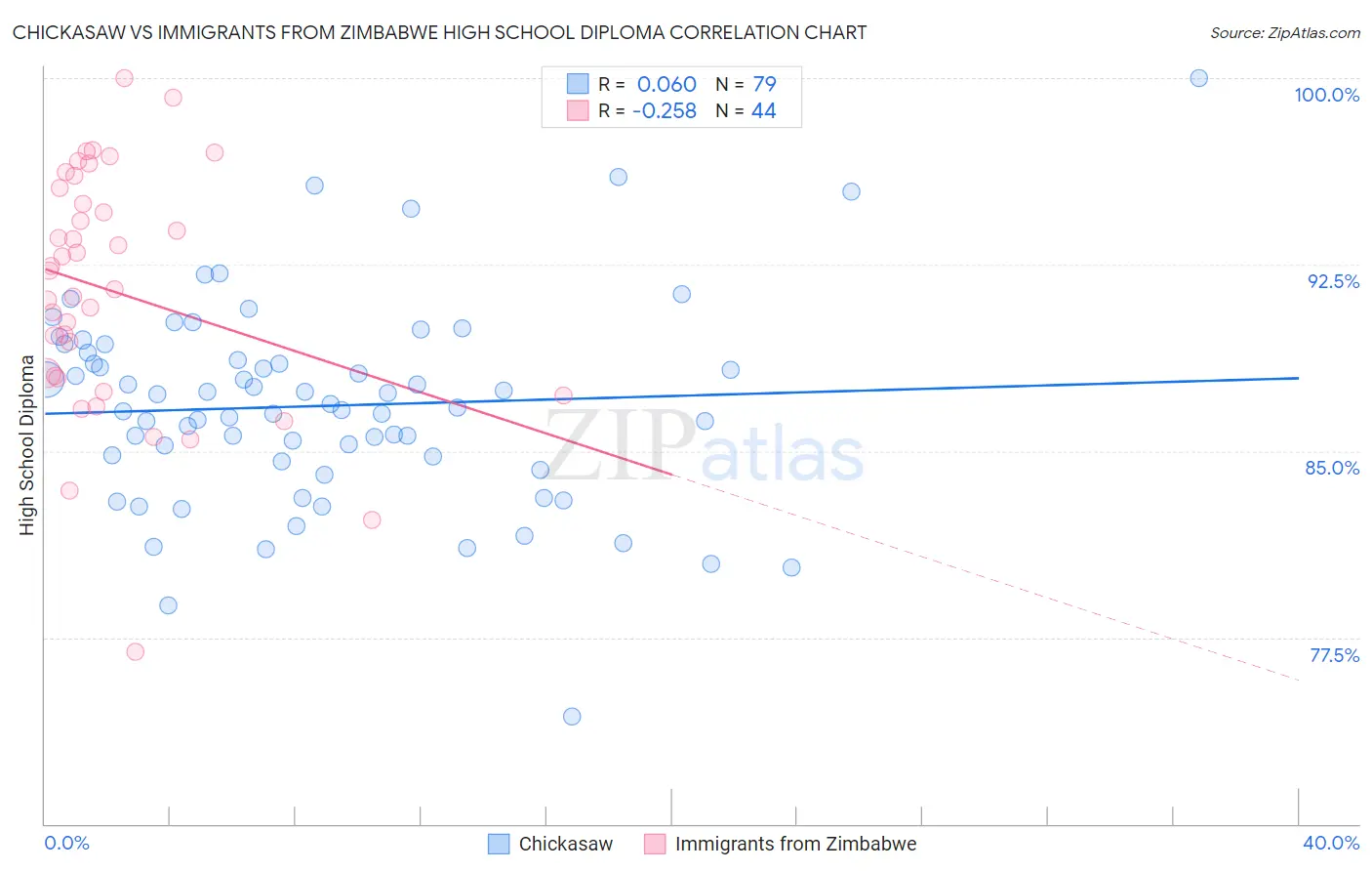 Chickasaw vs Immigrants from Zimbabwe High School Diploma
