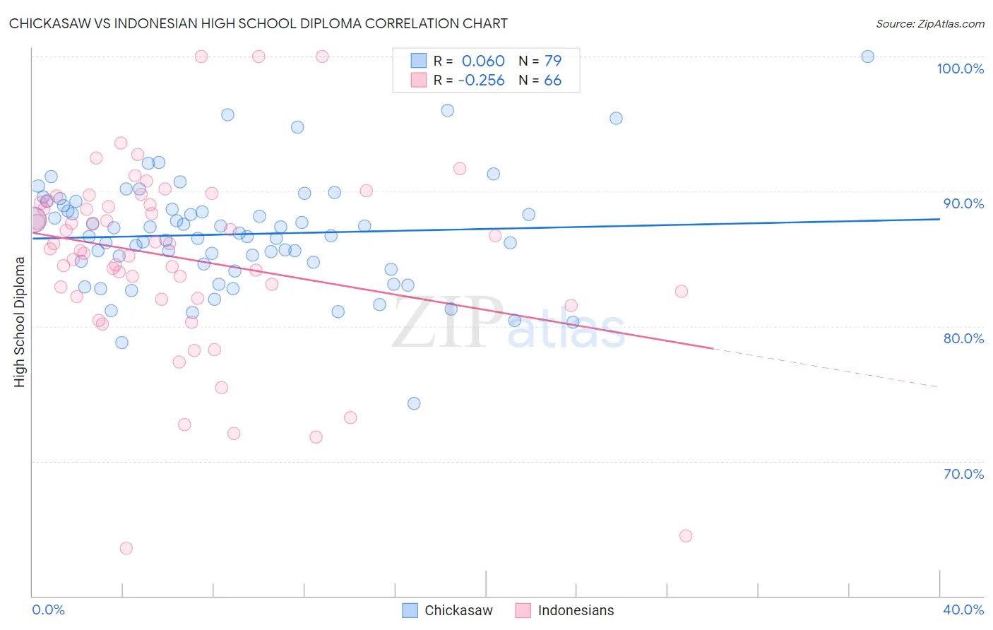 Chickasaw vs Indonesian High School Diploma
