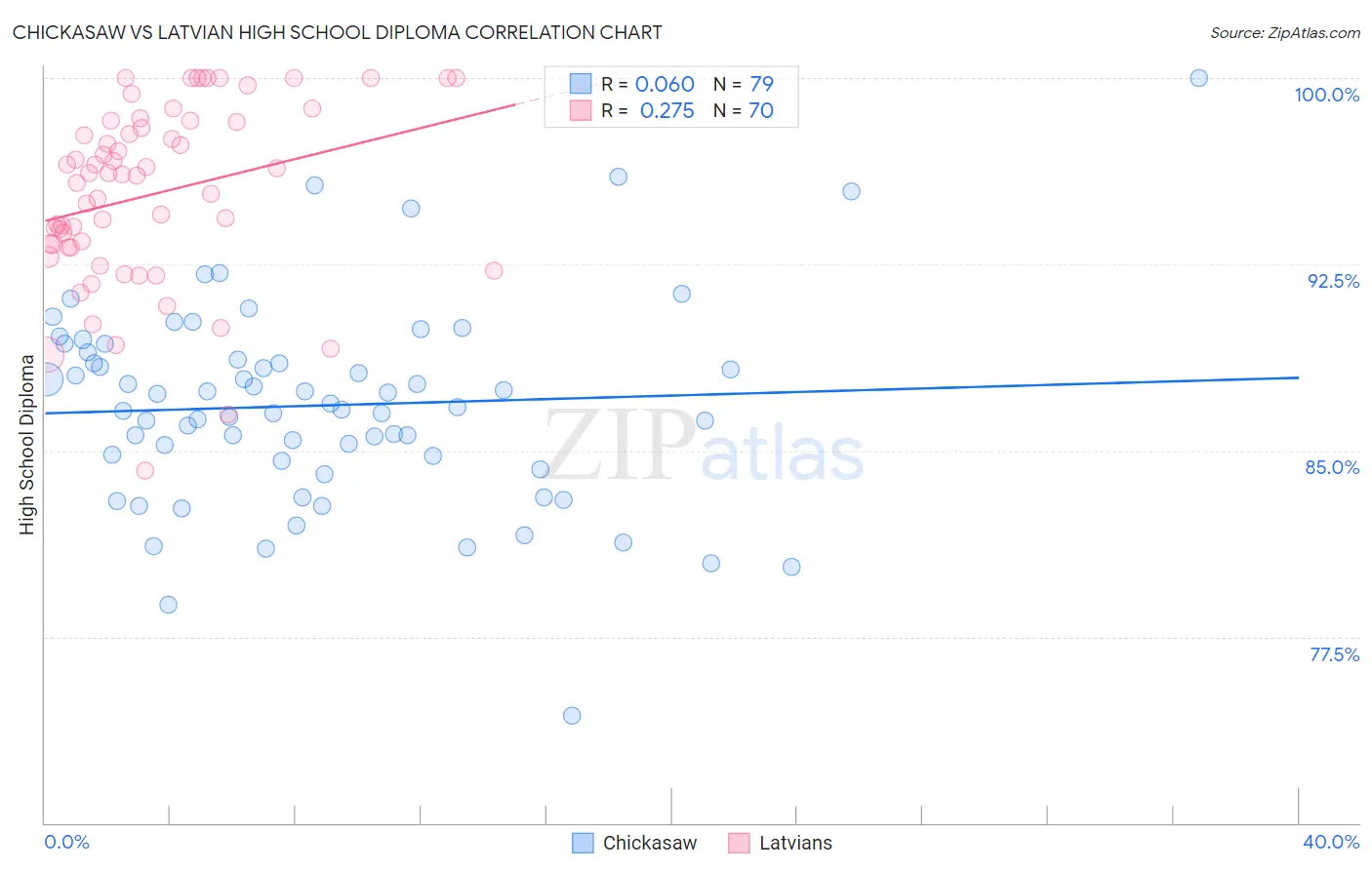 Chickasaw vs Latvian High School Diploma