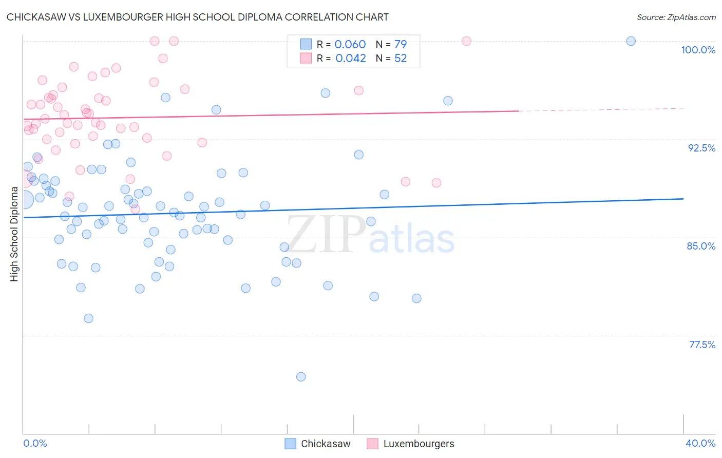 Chickasaw vs Luxembourger High School Diploma