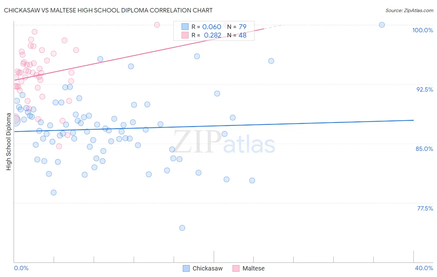 Chickasaw vs Maltese High School Diploma