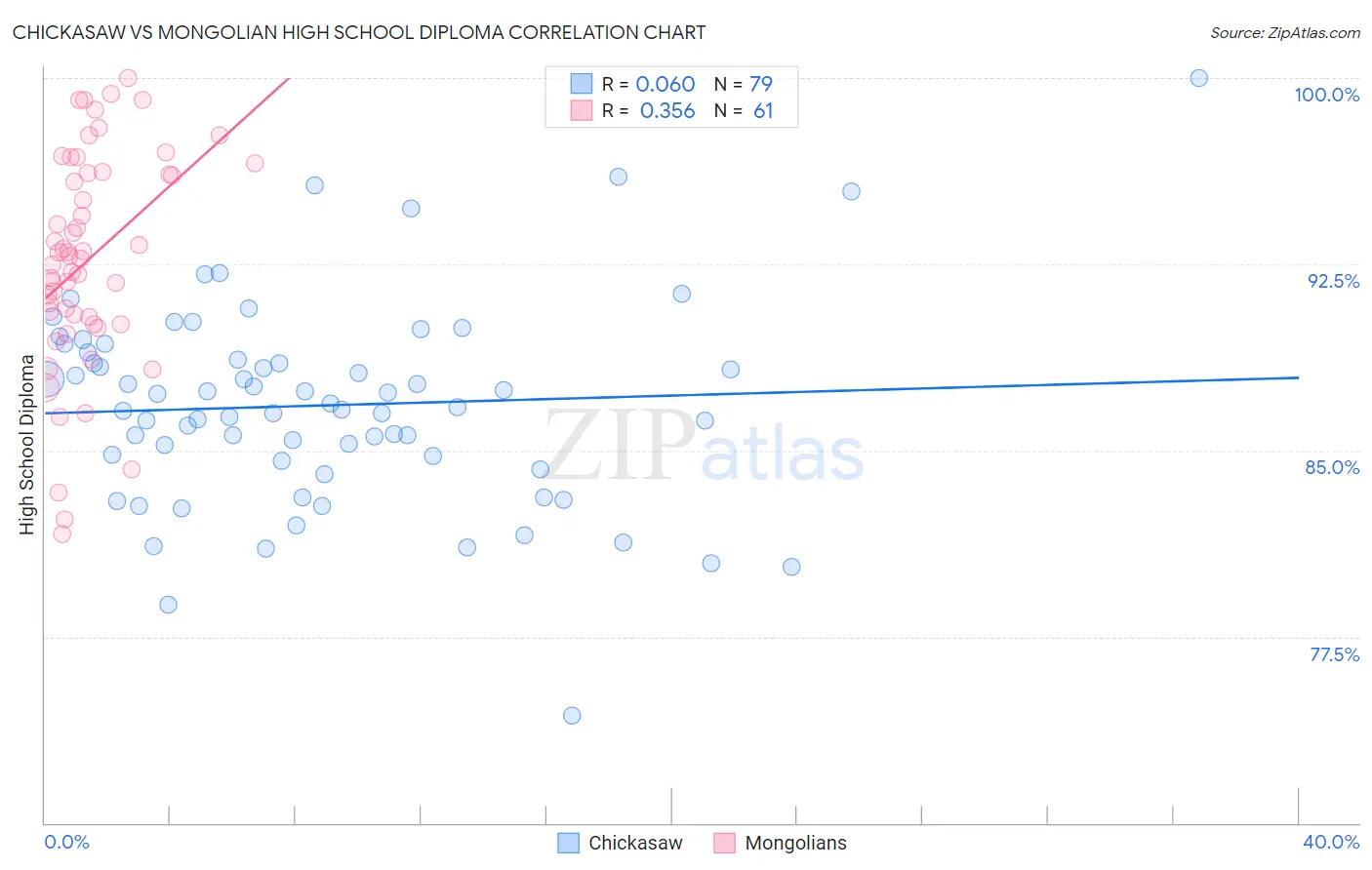 Chickasaw vs Mongolian High School Diploma