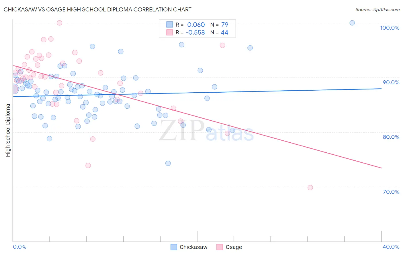 Chickasaw vs Osage High School Diploma