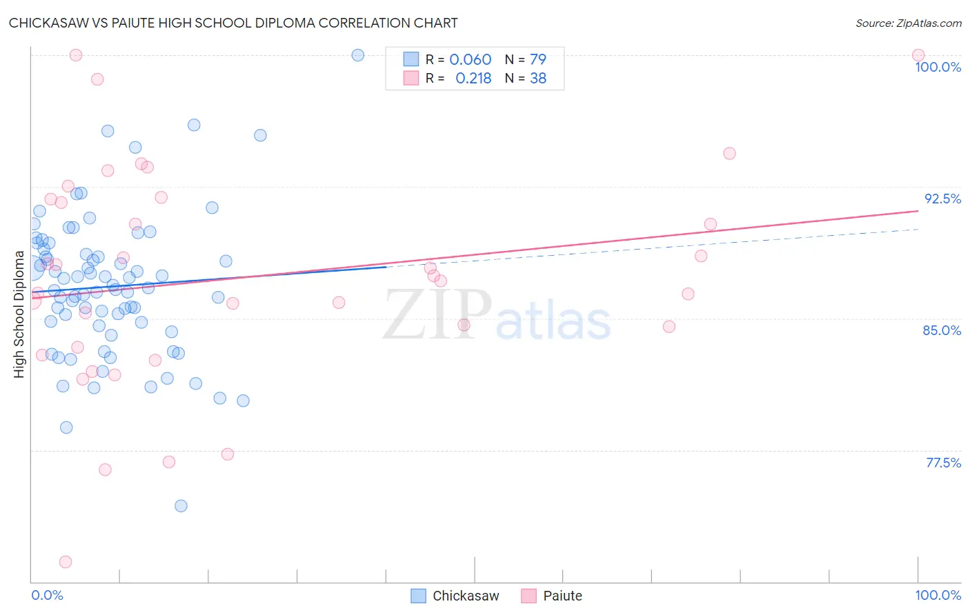 Chickasaw vs Paiute High School Diploma