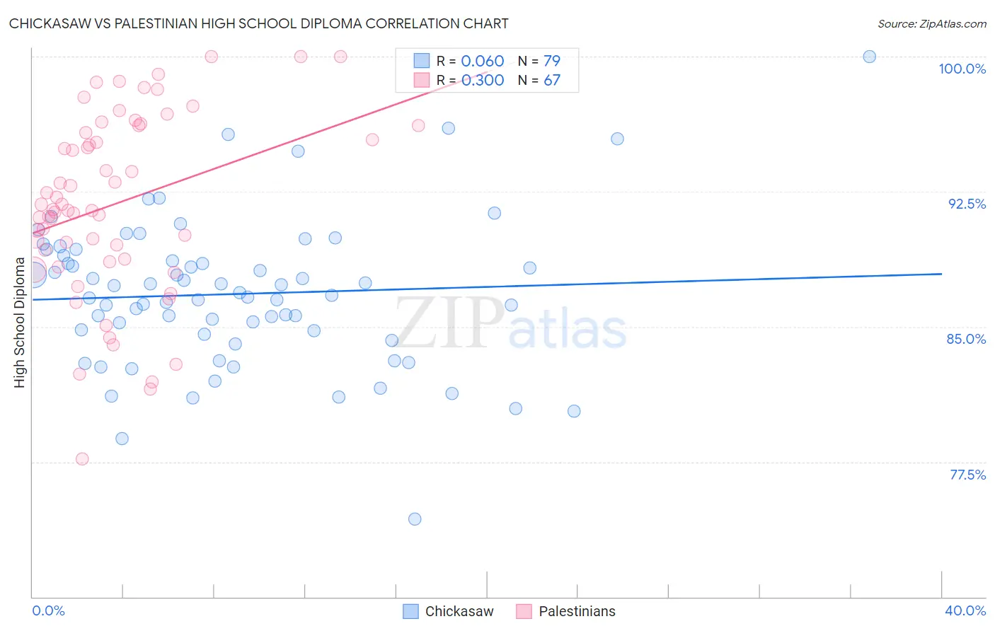 Chickasaw vs Palestinian High School Diploma
