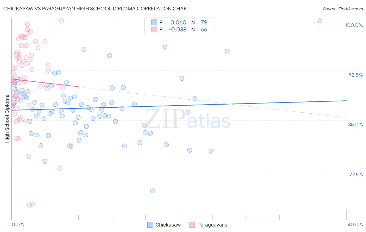 Chickasaw vs Paraguayan High School Diploma