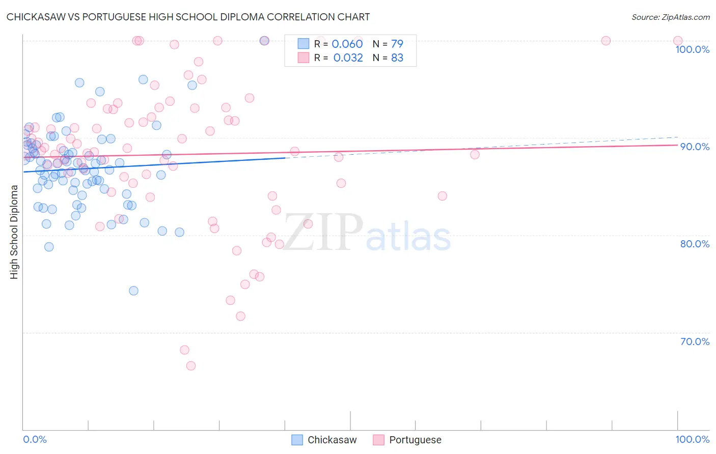 Chickasaw vs Portuguese High School Diploma