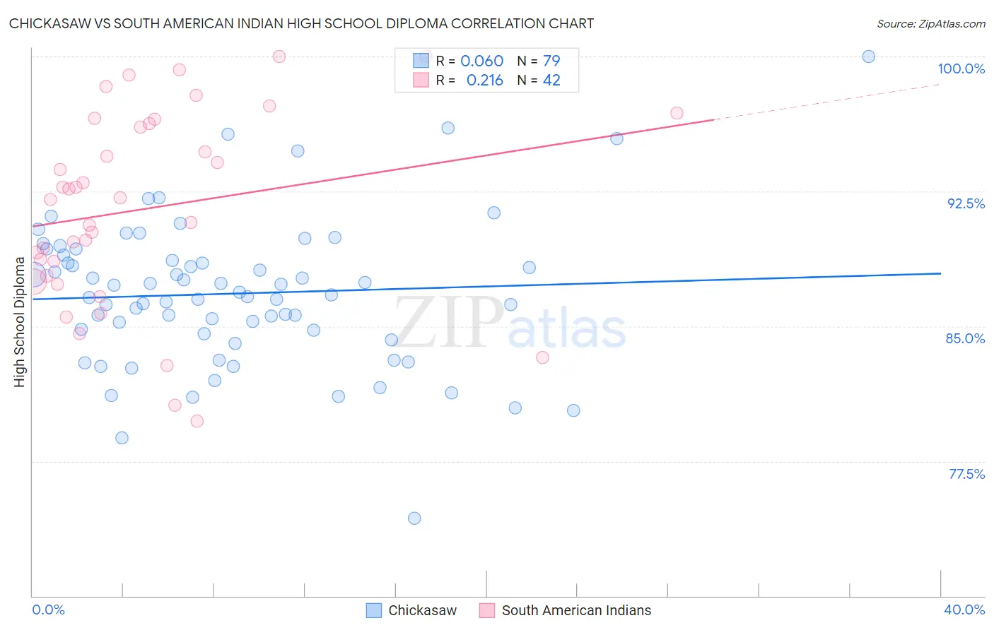 Chickasaw vs South American Indian High School Diploma