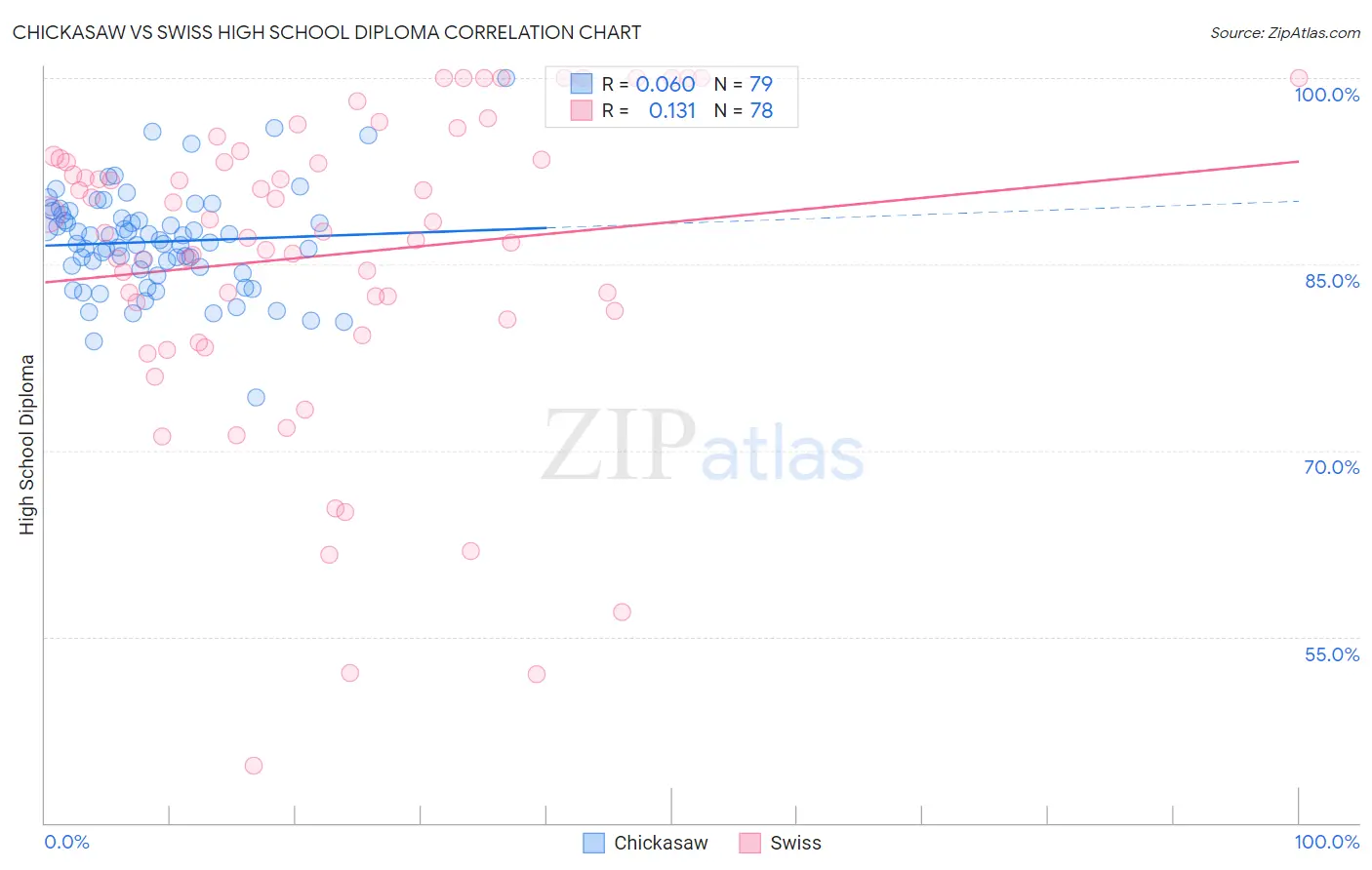Chickasaw vs Swiss High School Diploma
