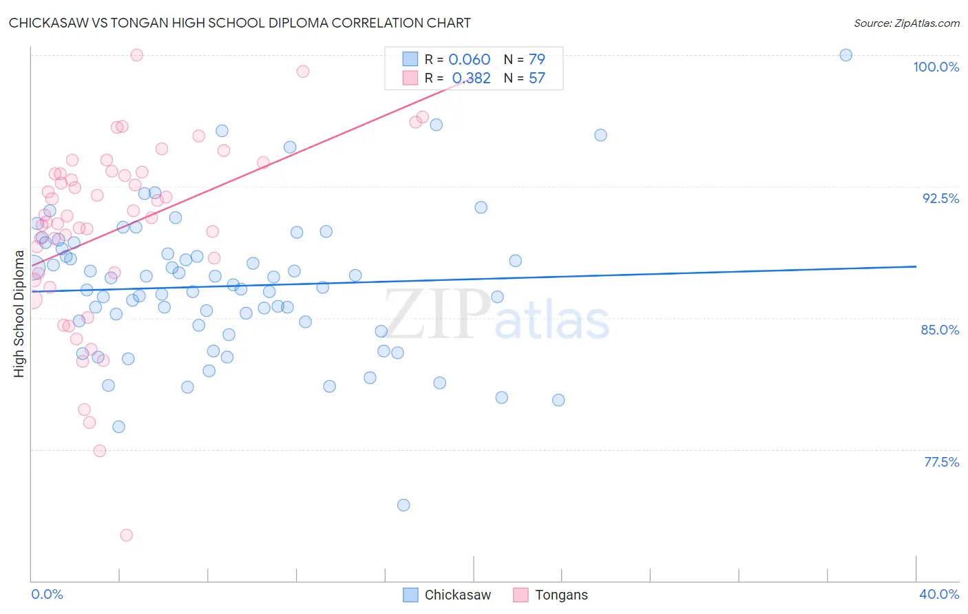 Chickasaw vs Tongan High School Diploma