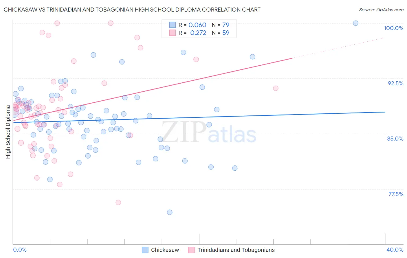 Chickasaw vs Trinidadian and Tobagonian High School Diploma