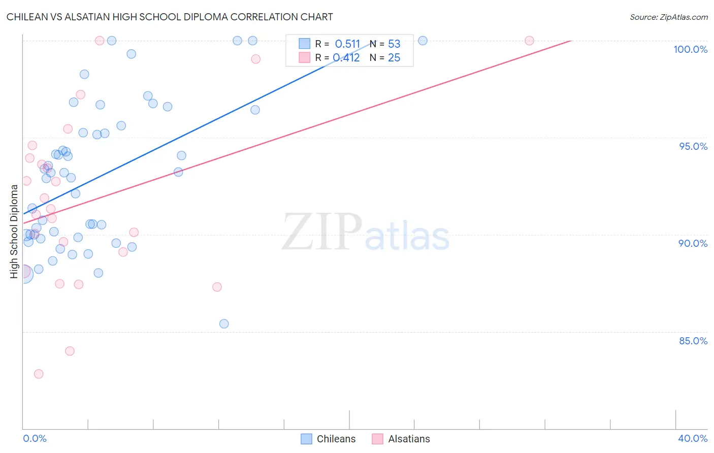 Chilean vs Alsatian High School Diploma