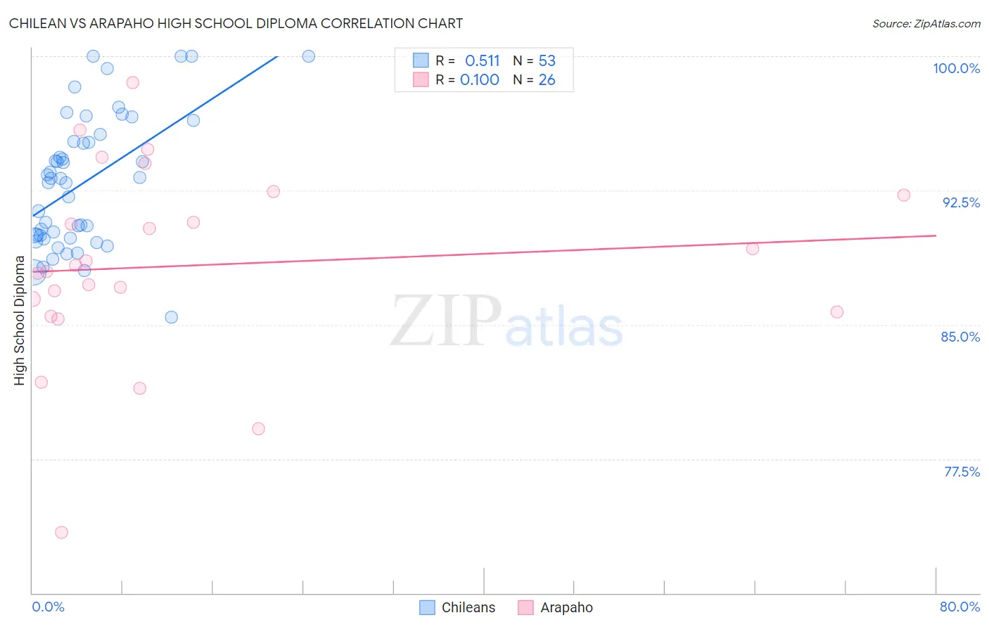 Chilean vs Arapaho High School Diploma