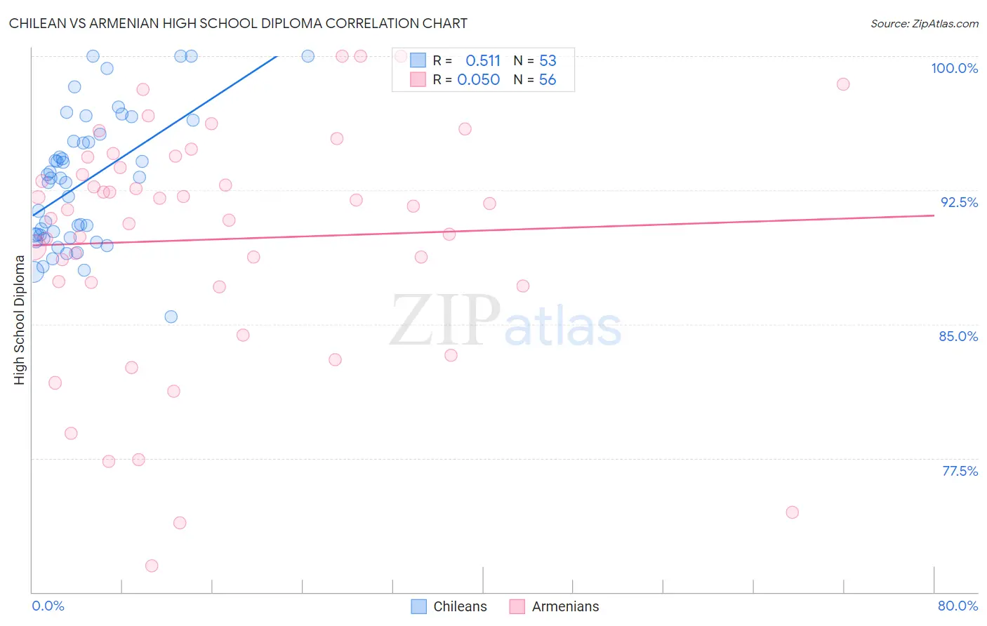 Chilean vs Armenian High School Diploma