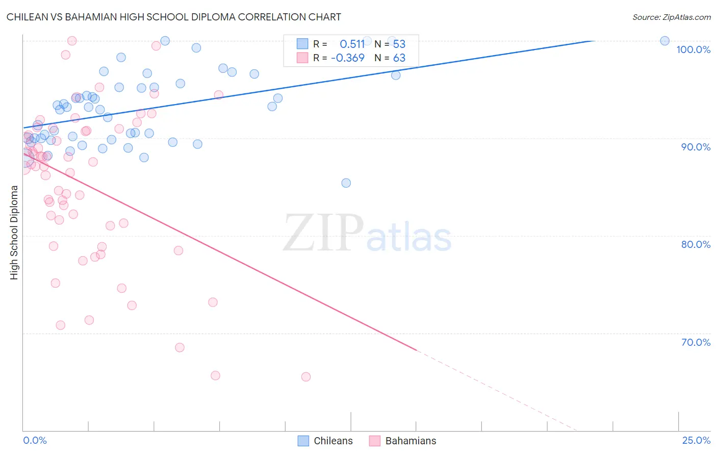 Chilean vs Bahamian High School Diploma