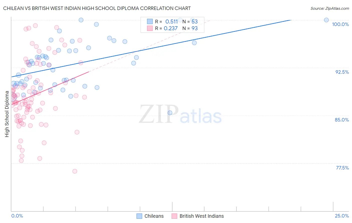 Chilean vs British West Indian High School Diploma