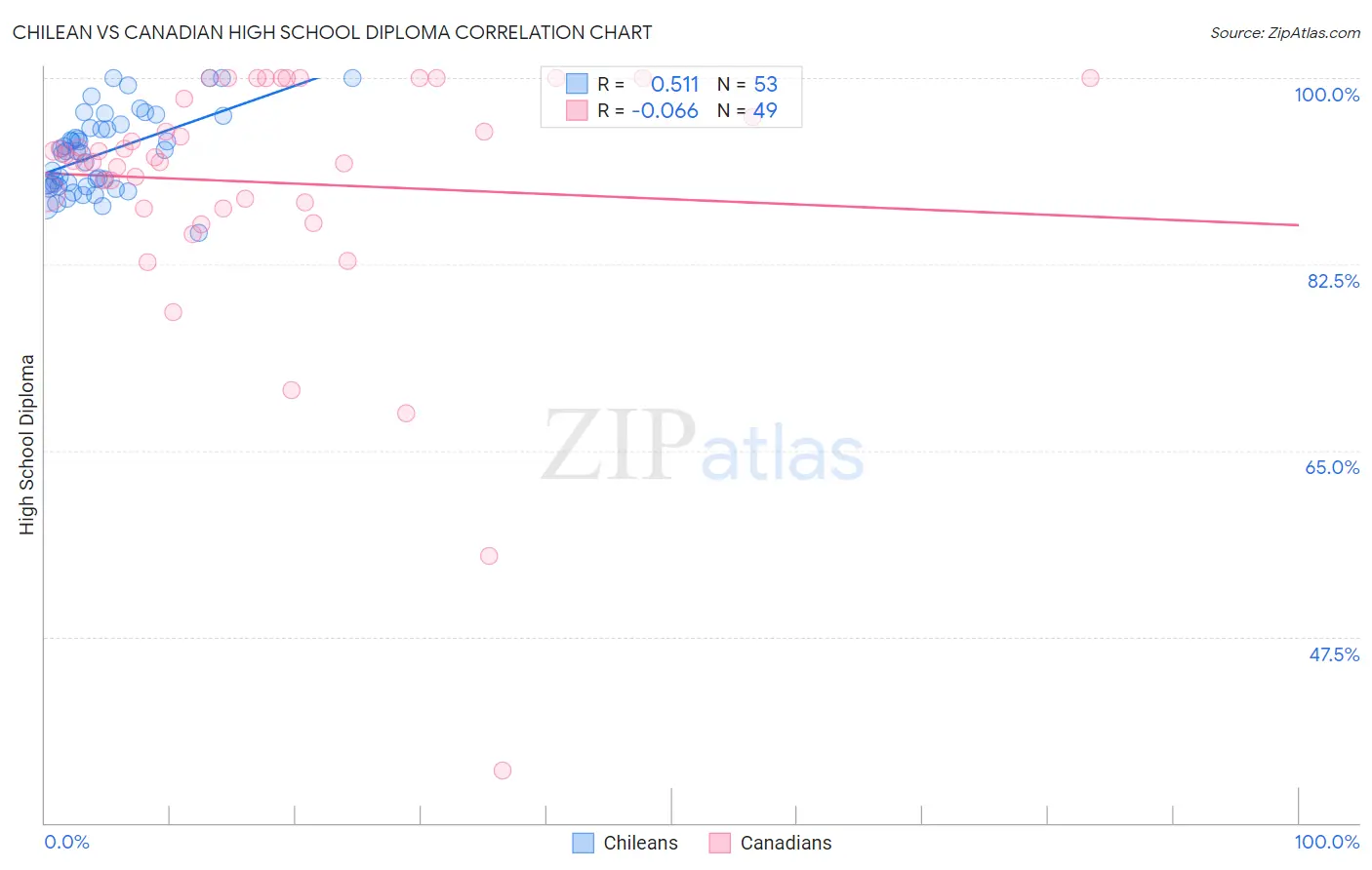 Chilean vs Canadian High School Diploma