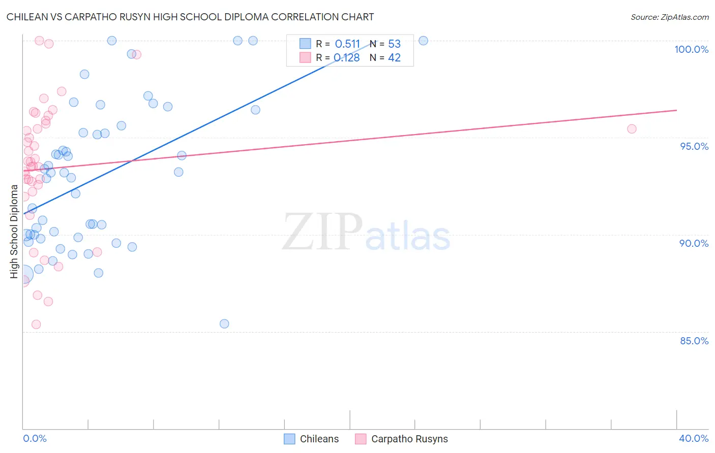 Chilean vs Carpatho Rusyn High School Diploma