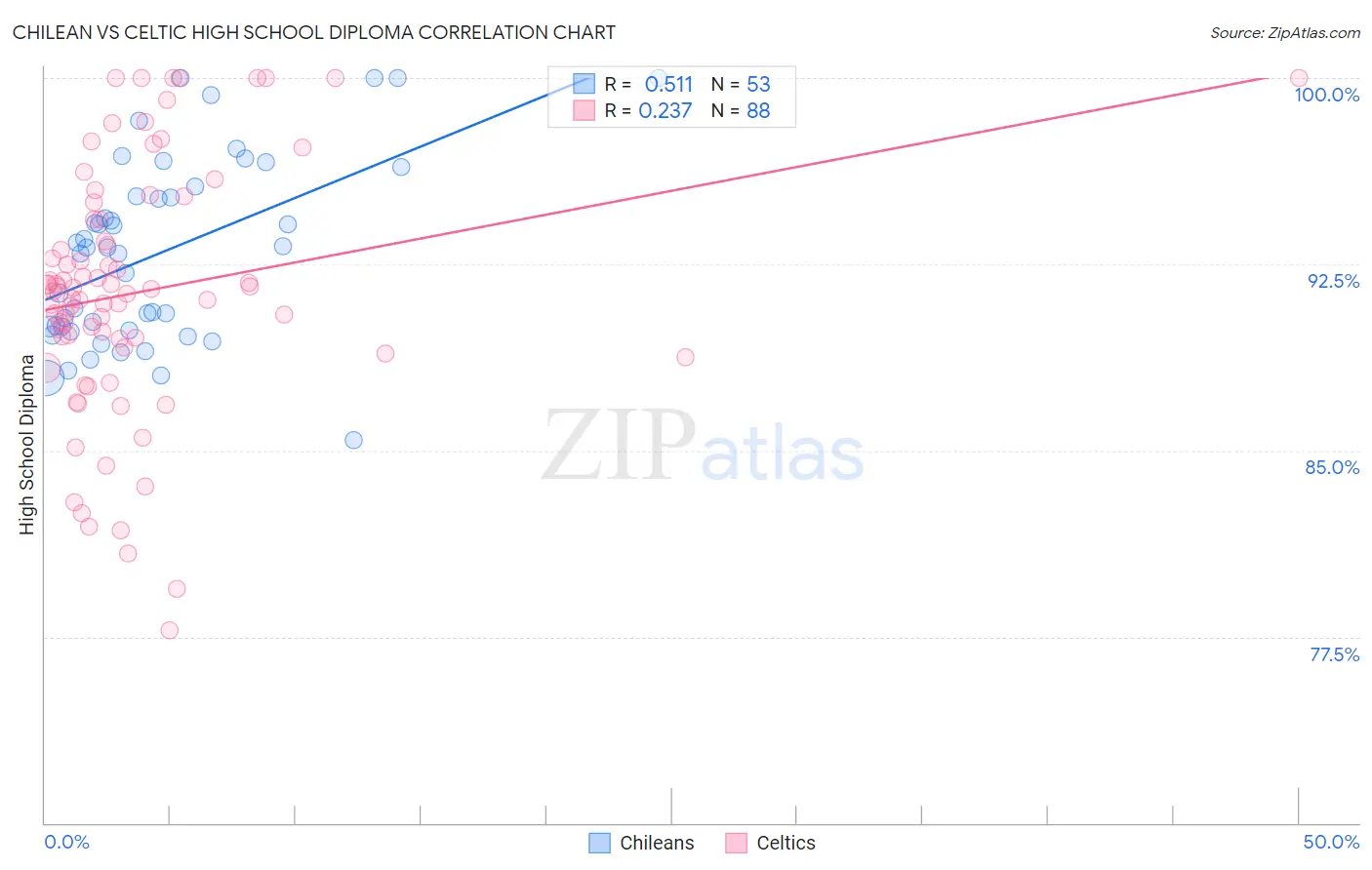 Chilean vs Celtic High School Diploma