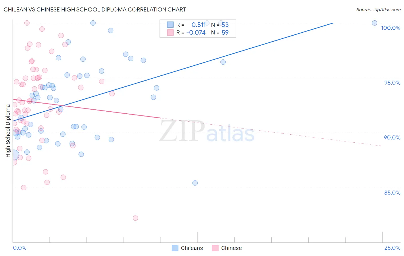 Chilean vs Chinese High School Diploma