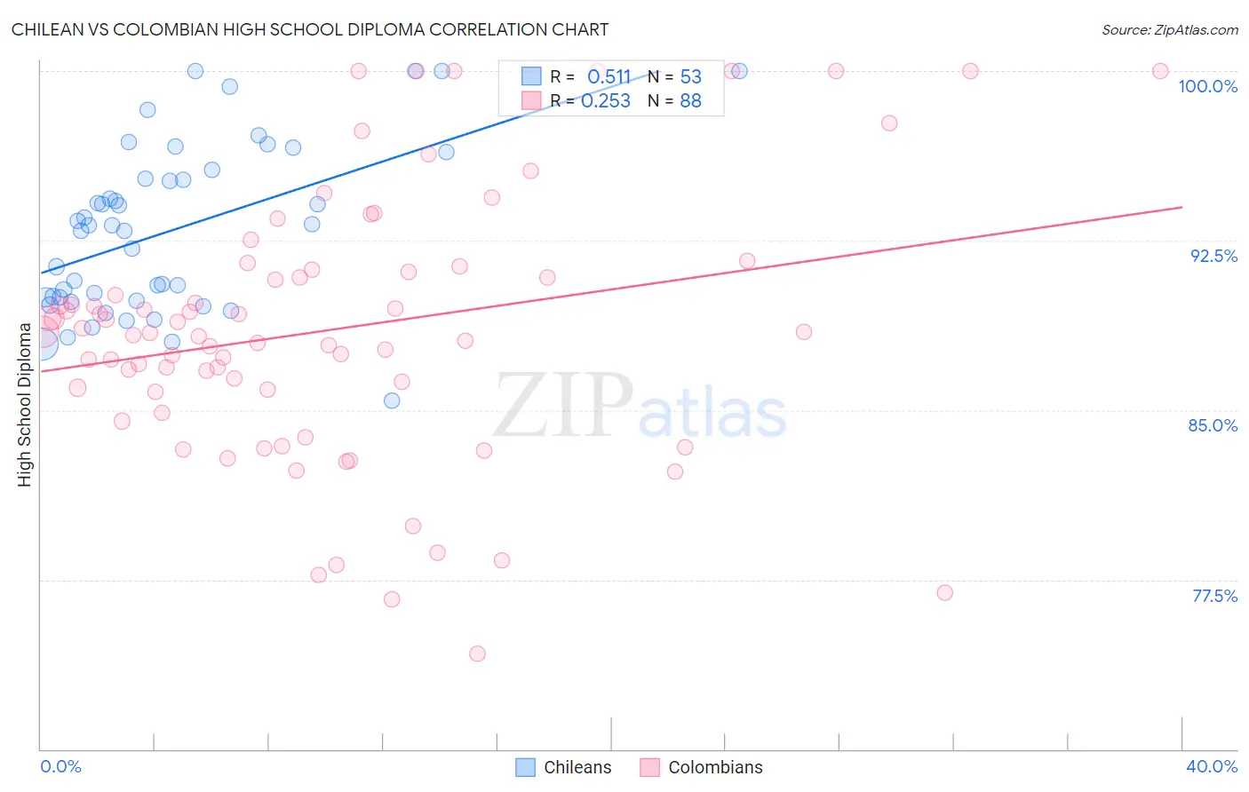 Chilean vs Colombian High School Diploma