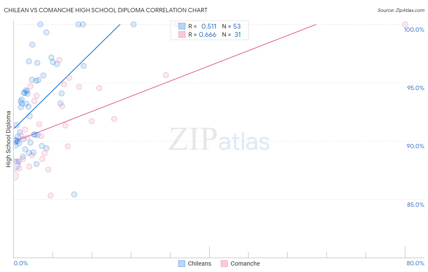 Chilean vs Comanche High School Diploma