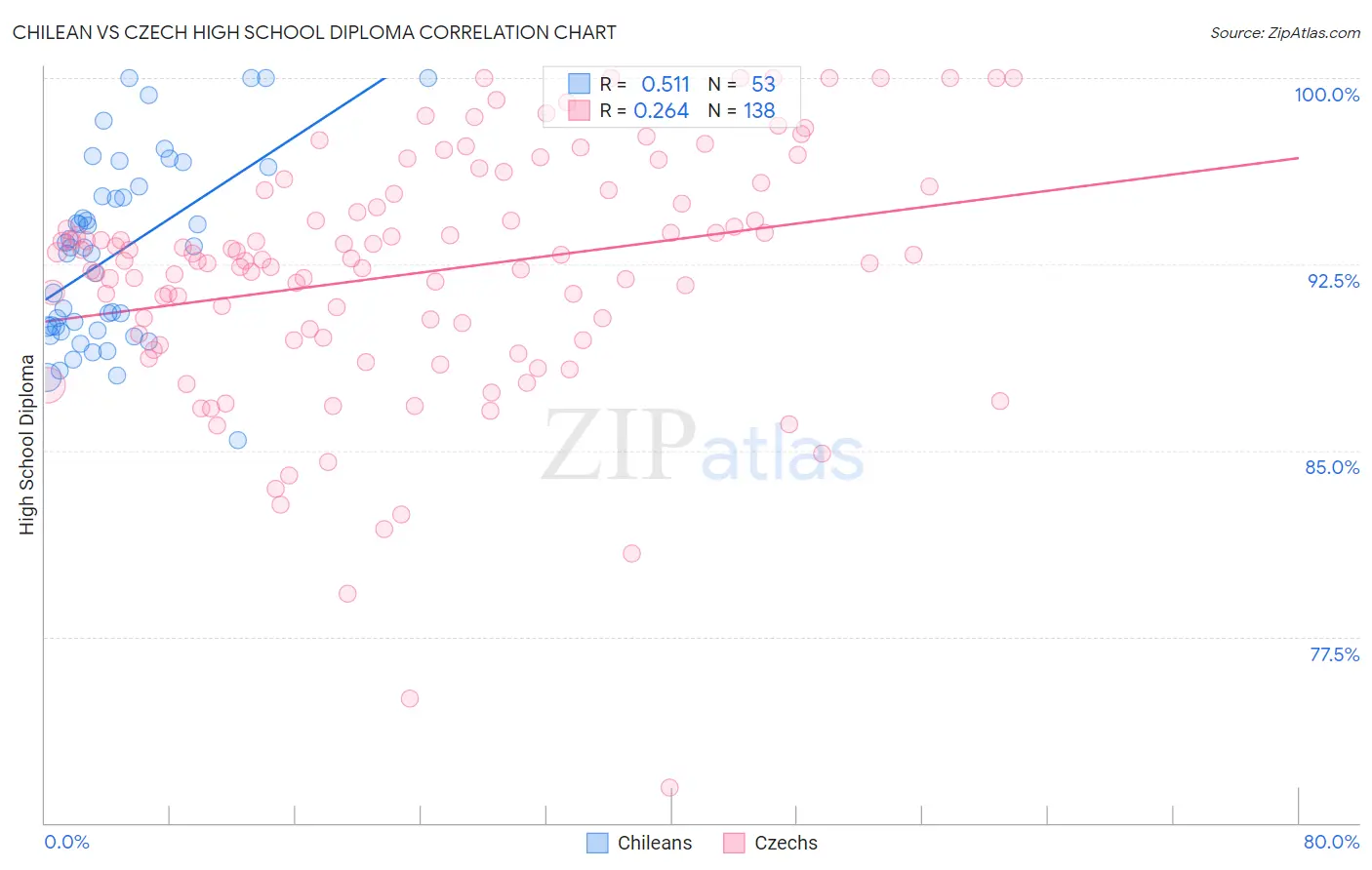 Chilean vs Czech High School Diploma