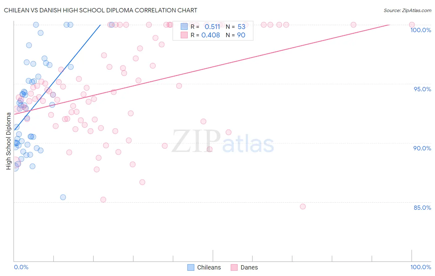Chilean vs Danish High School Diploma