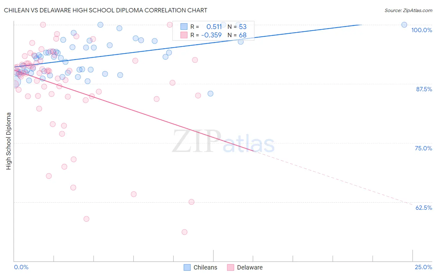 Chilean vs Delaware High School Diploma