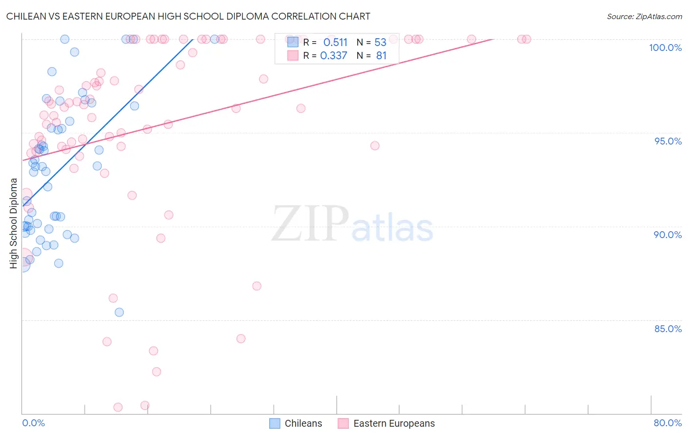 Chilean vs Eastern European High School Diploma