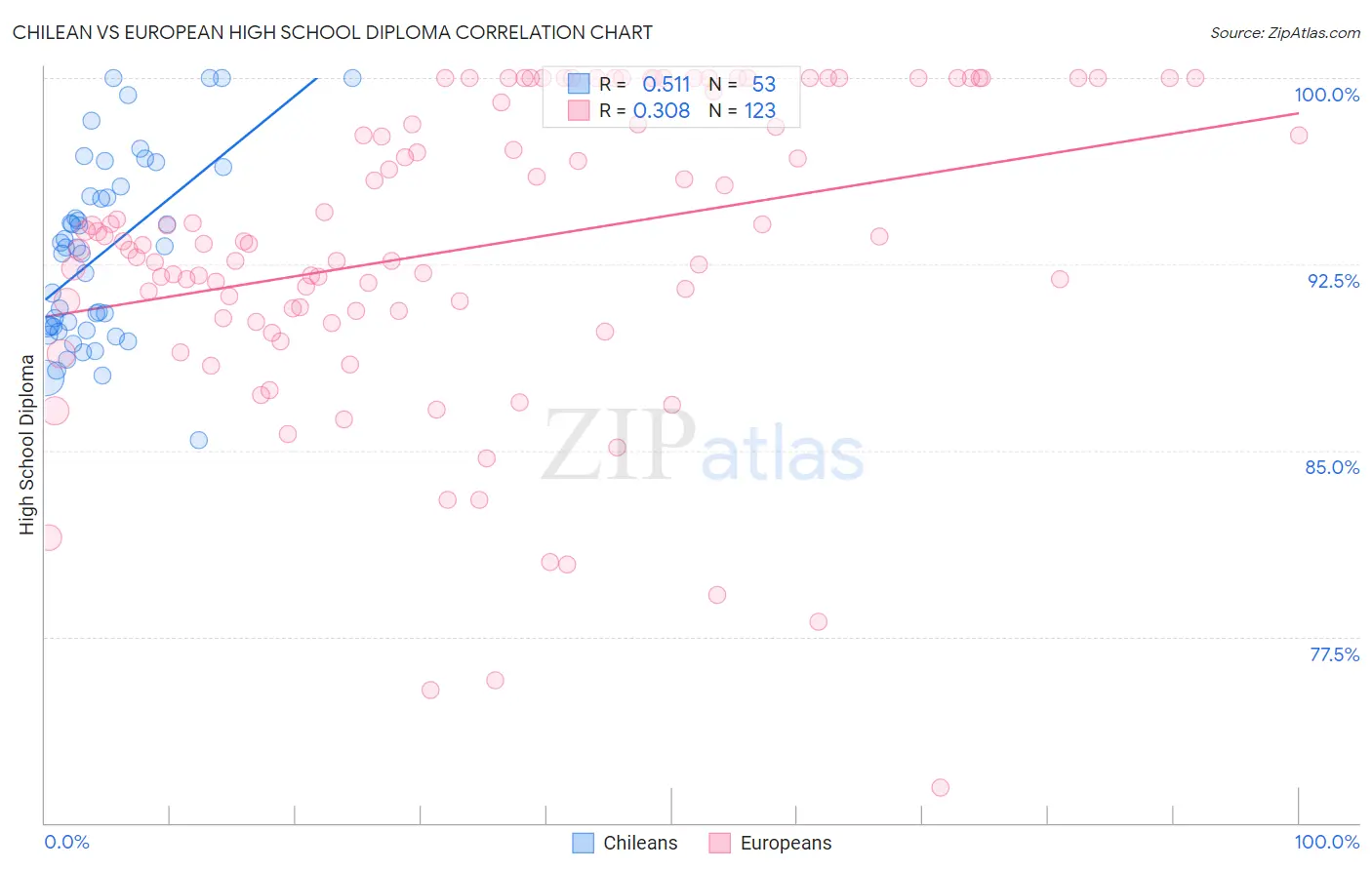 Chilean vs European High School Diploma