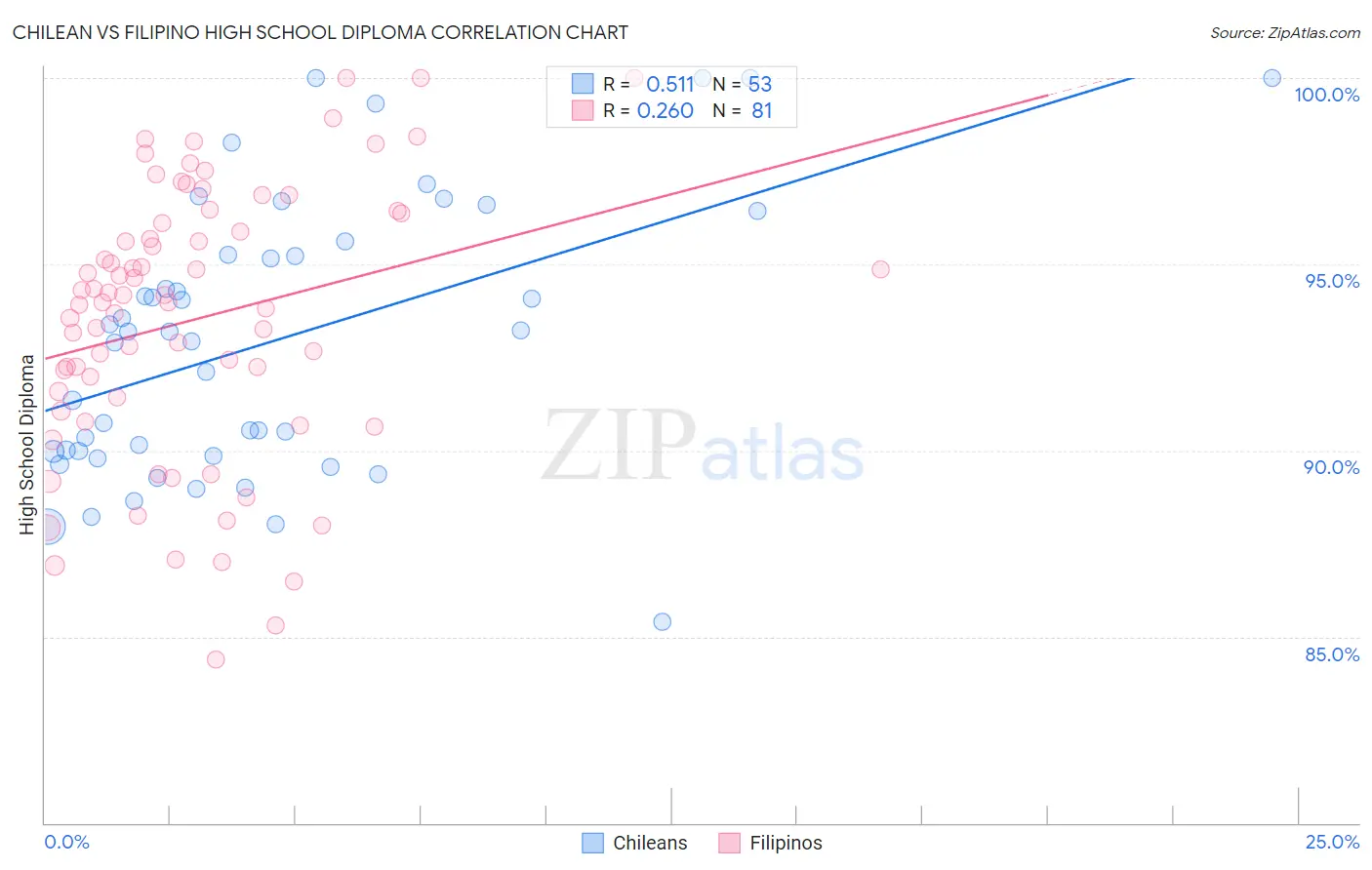 Chilean vs Filipino High School Diploma