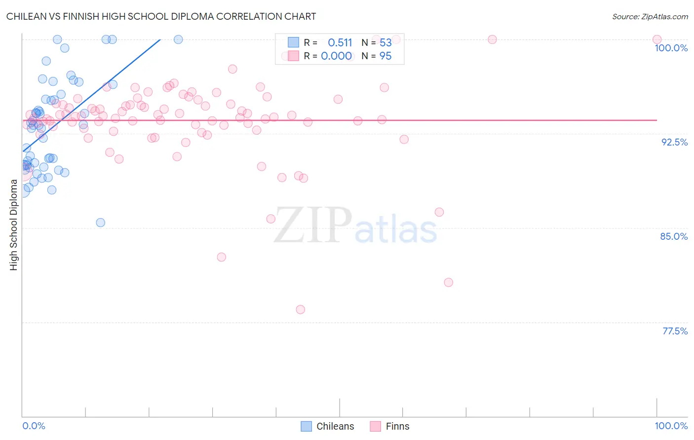 Chilean vs Finnish High School Diploma
