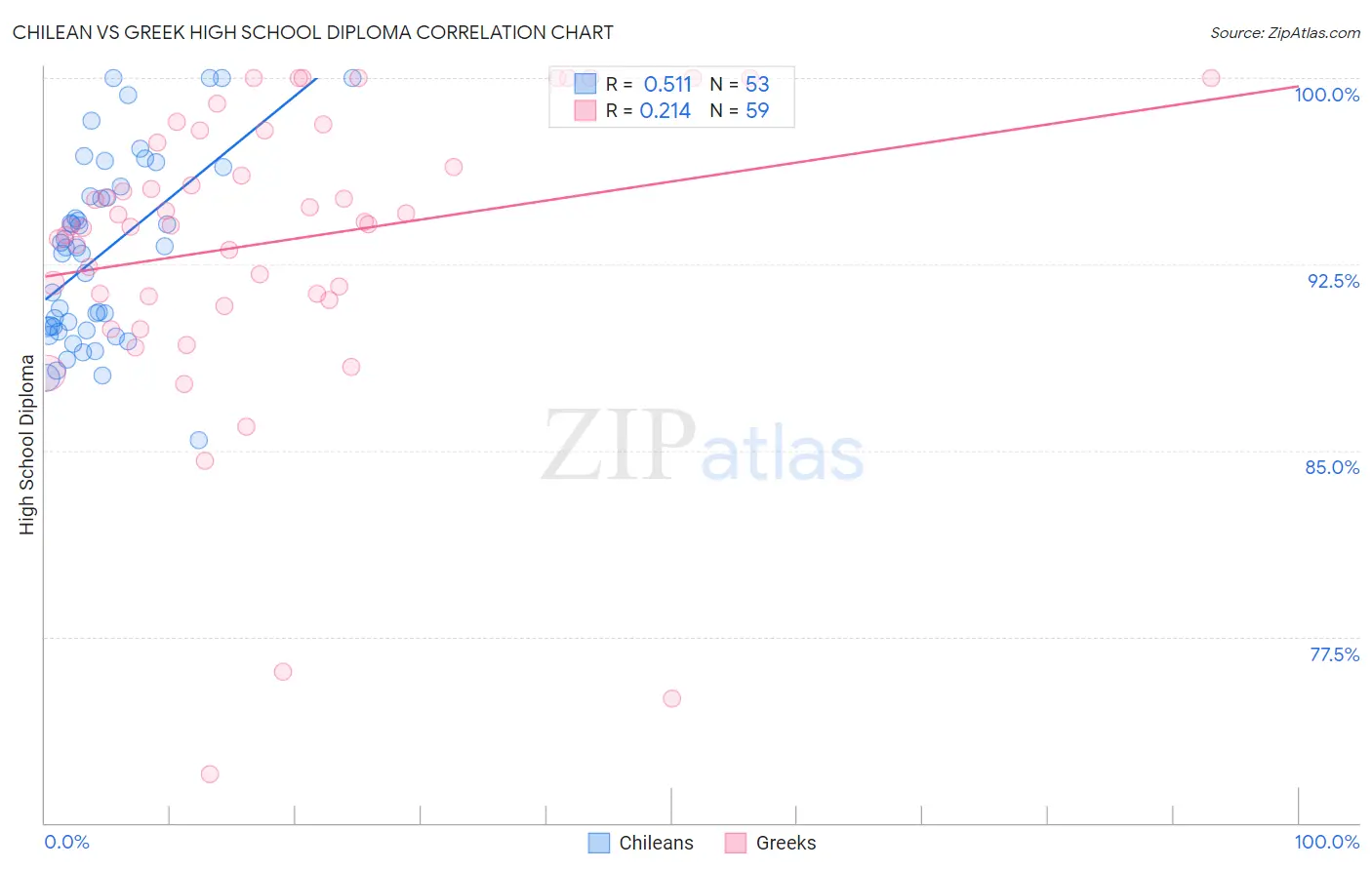 Chilean vs Greek High School Diploma