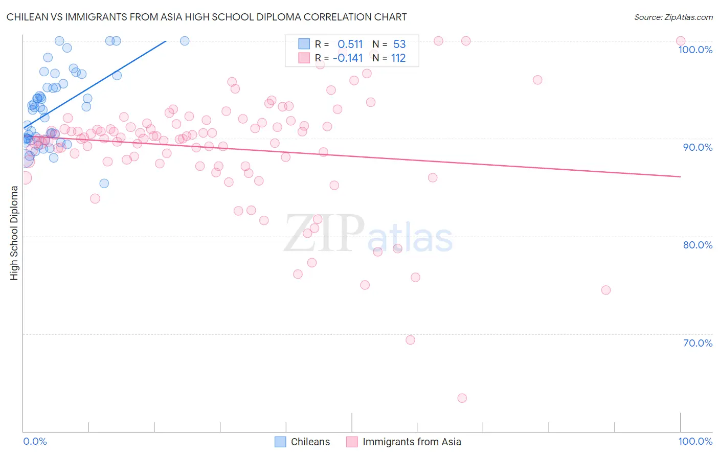 Chilean vs Immigrants from Asia High School Diploma