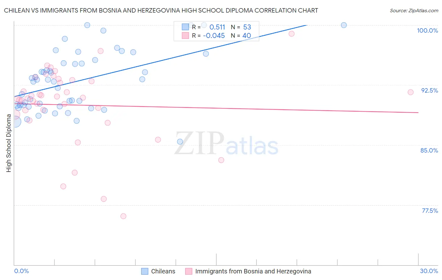 Chilean vs Immigrants from Bosnia and Herzegovina High School Diploma