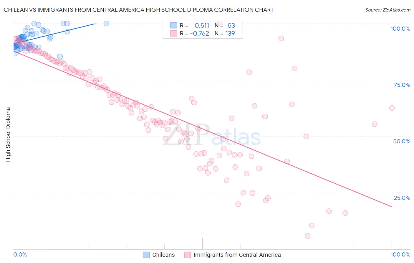 Chilean vs Immigrants from Central America High School Diploma