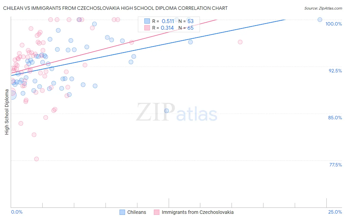 Chilean vs Immigrants from Czechoslovakia High School Diploma