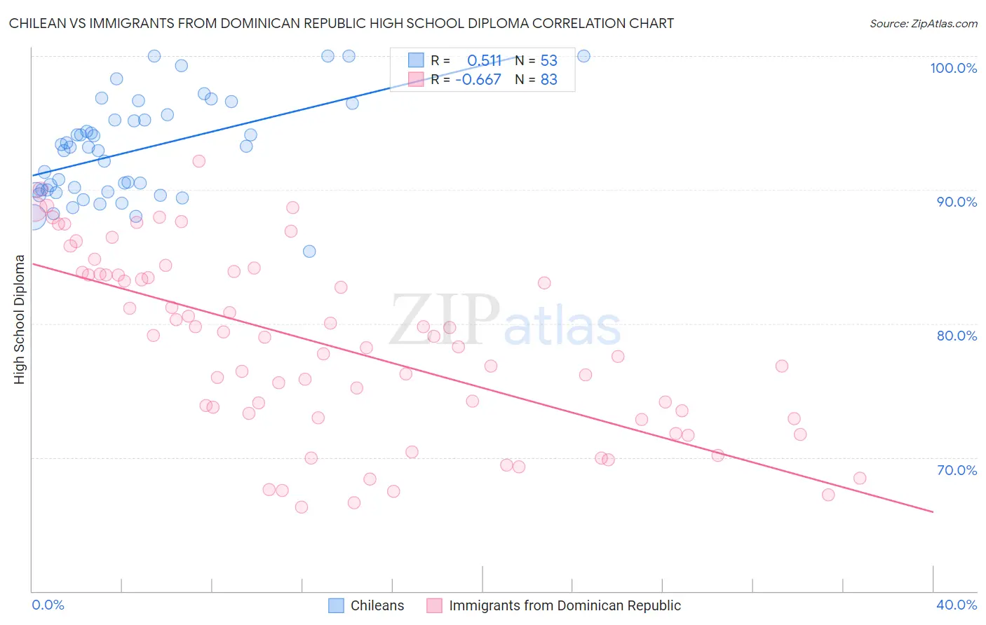 Chilean vs Immigrants from Dominican Republic High School Diploma