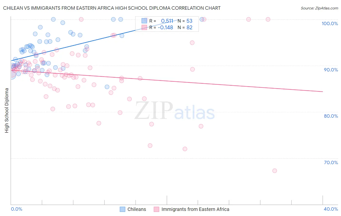 Chilean vs Immigrants from Eastern Africa High School Diploma