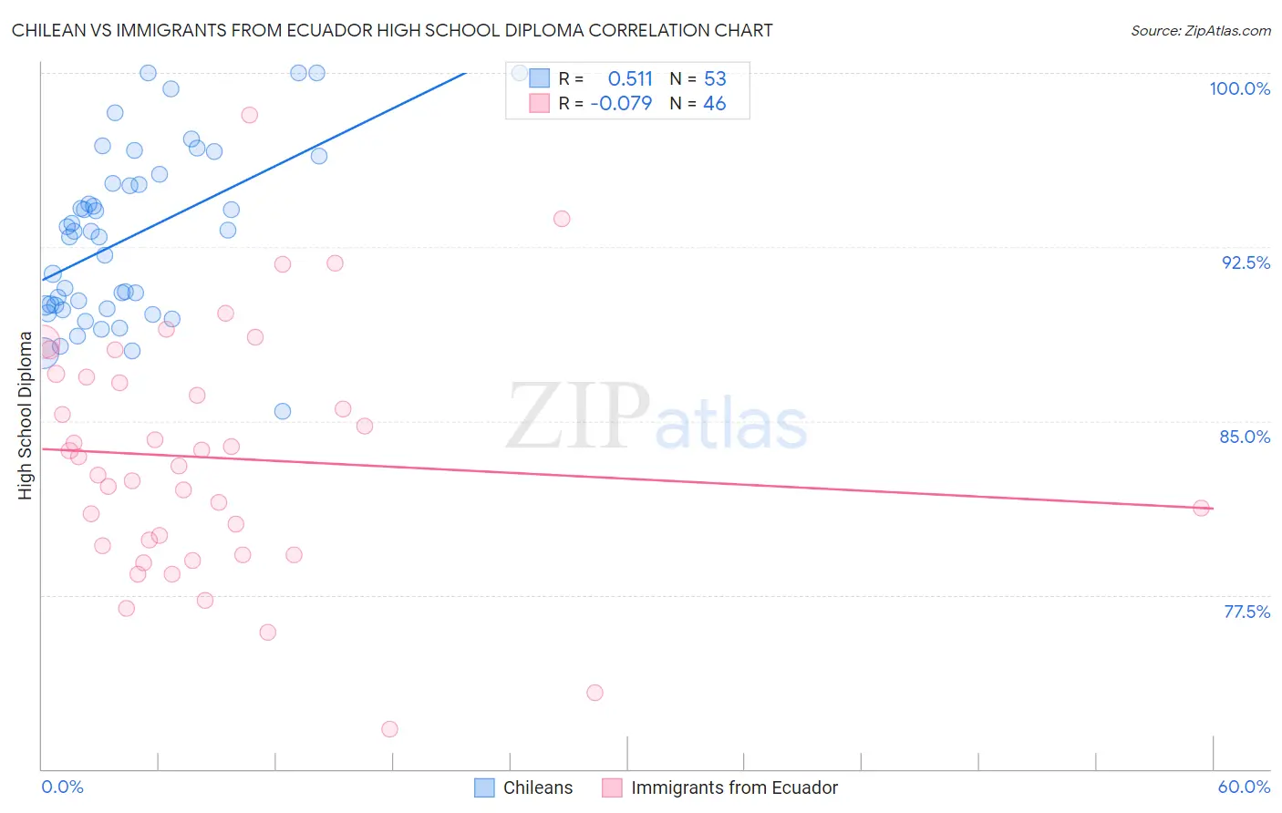 Chilean vs Immigrants from Ecuador High School Diploma
