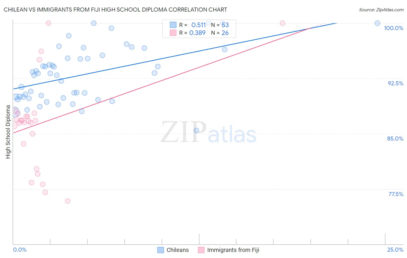 Chilean vs Immigrants from Fiji High School Diploma