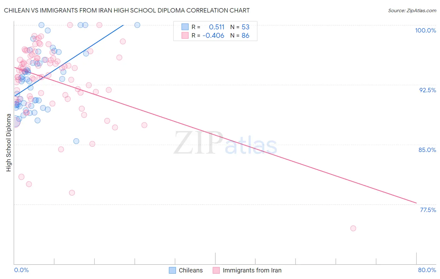Chilean vs Immigrants from Iran High School Diploma