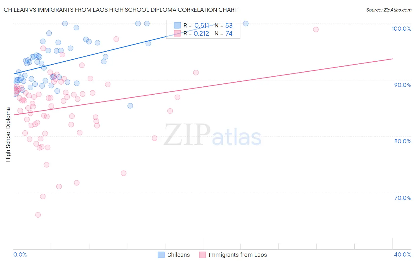 Chilean vs Immigrants from Laos High School Diploma