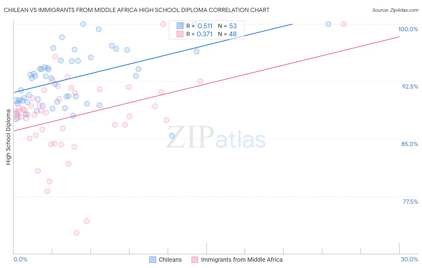 Chilean vs Immigrants from Middle Africa High School Diploma